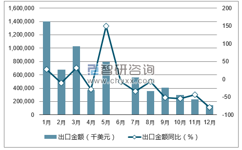 2017年1-12月中国散货船出口金额统计图