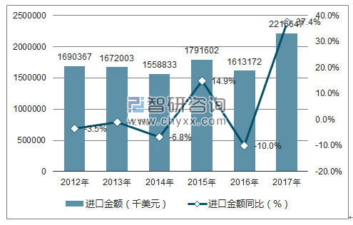 2012-2017年中国饲料用鱼粉进口金额统计图