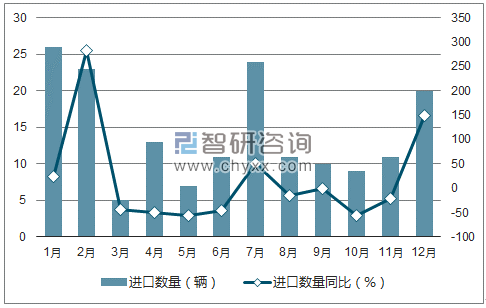 2017年1-12月中国专用汽车进口数量统计图