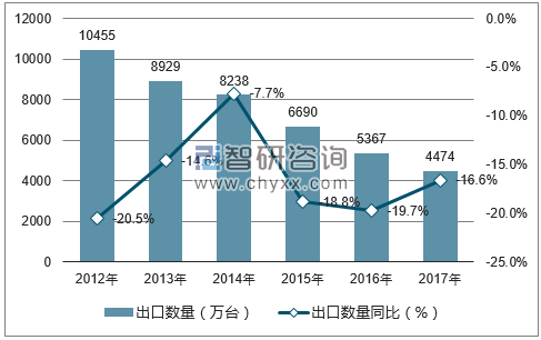 2012-2017年中国DVD播放机出口数量统计图