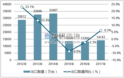 2012-2017年中国便携式电脑（平板电脑除外）出口数量统计图