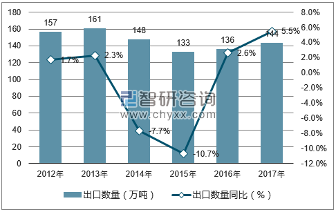 2012-2017年中国玻璃器皿出口数量统计图