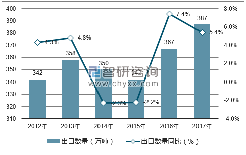 2012-2017年中国玻璃制品出口数量统计图