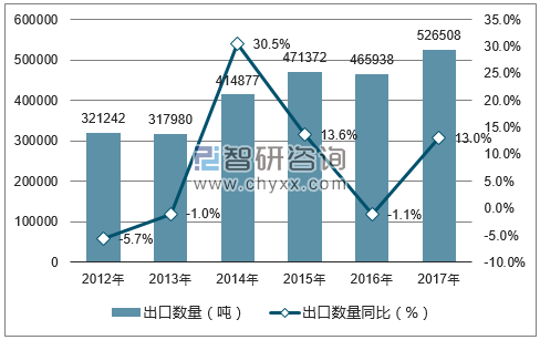2012-2017年中国不锈钢厨具、餐具等家用器具出口数量统计图