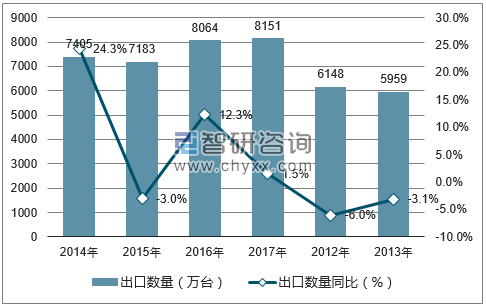 2012-2017年中国彩色电视机出口数量统计图