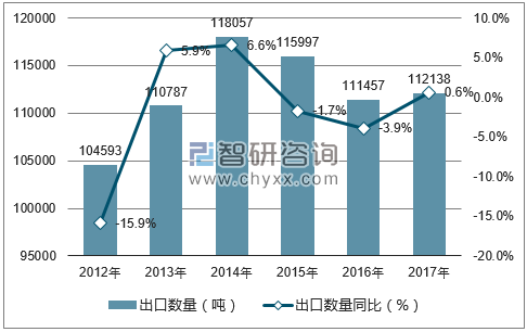 2012-2017年中国餐桌、厨房及其他家用搪瓷器出口数量统计图