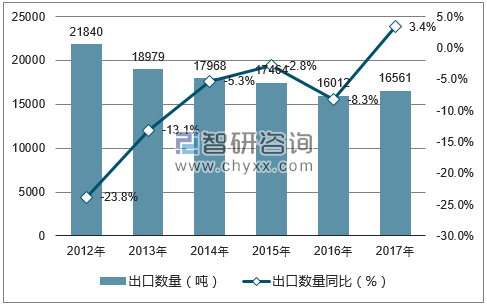 2012-2017年中国草编结品出口数量统计图