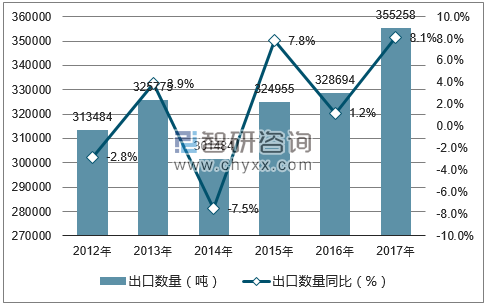 2012-2017年中国茶叶出口数量统计图