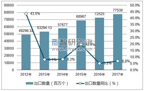 2012-2017年中国处理器及控制器出口数量统计图