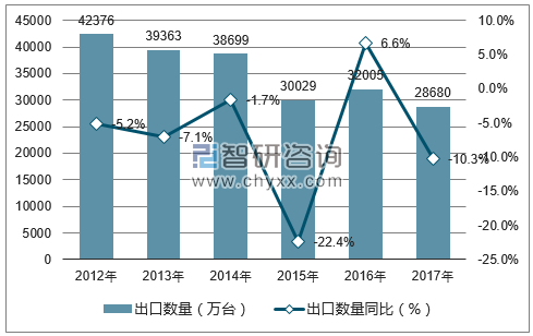2012-2017年中国存储部件出口数量统计图