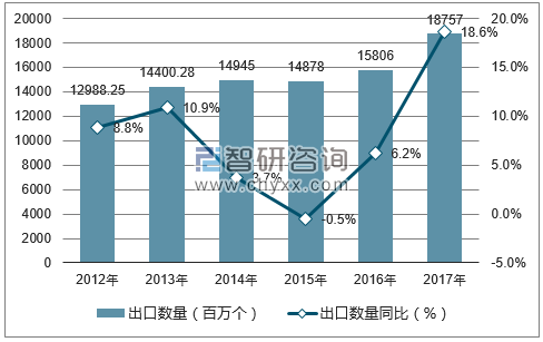 2012-2017年中国存储器出口数量统计图