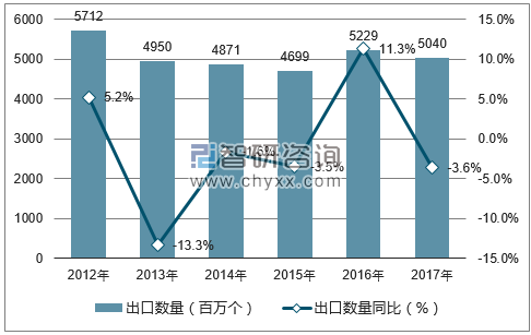 2012-2017年中国打火机出口数量统计图
