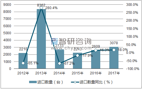 2012-2017年中国制造单晶柱或晶圆用的机器及装置进口数量统计图