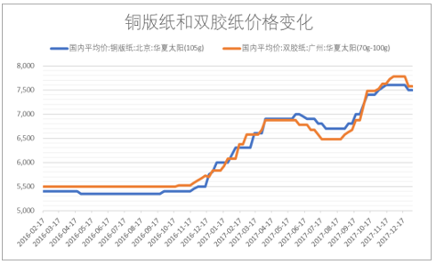 2018年中国纸价走势分析及预测图