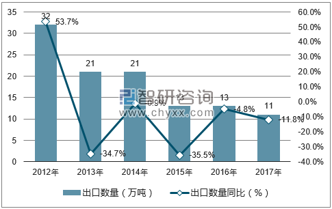 2012-2017年中国大豆出口数量统计图