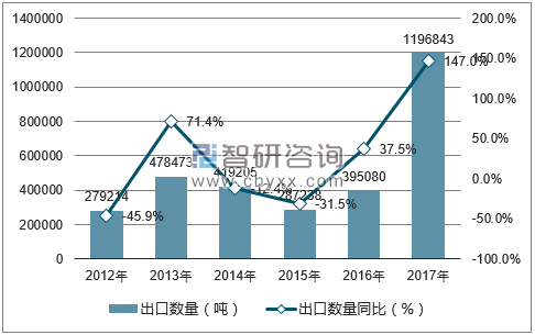 2012-2017年中国稻谷和大米出口数量统计图