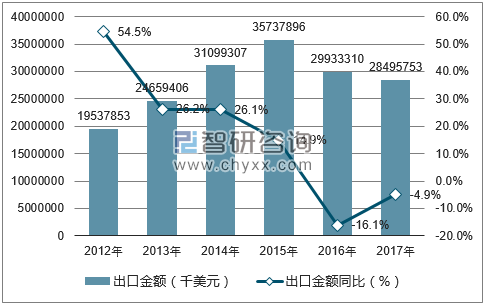 2012-2017年中国灯具、照明装置及类似品出口金额统计图