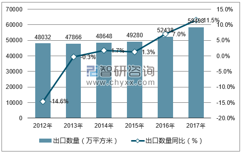 2012-2017年中国地毯出口数量统计图