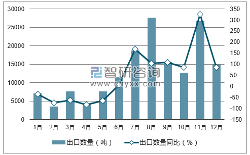 2017年1-12月中国食糖出口数量统计图