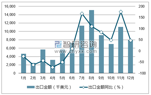 2017年1-12月中国食糖出口金额统计图