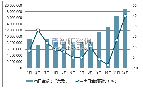 2017年1-12月中国手持或车载无线电话机出口金额统计图