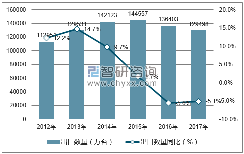 2012-2017年中国电话机出口数量统计图