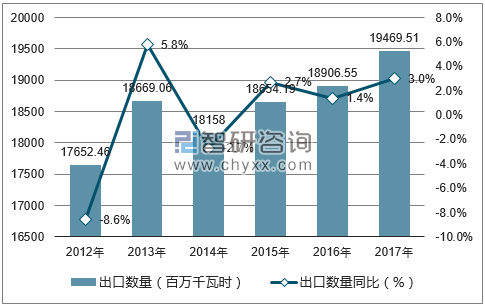 2012-2017年中国电流出口数量统计图