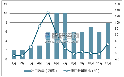 2017年1-12月中国薯类及含有淀粉的块茎出口数量统计图