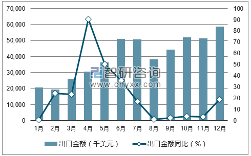 2017年1-12月中国薯类及含有淀粉的块茎出口金额统计图