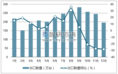 2017年1-12月中国数字式相机出口数量统计图