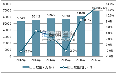 2012-2017年中国电扇出口数量统计图