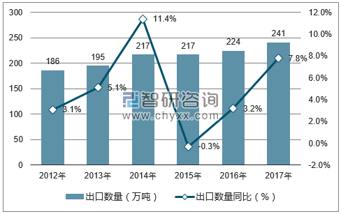2012-2017年中国电线和电缆出口数量统计图