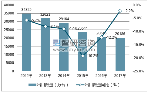 2012-2017年中国电子计算器出口数量统计图