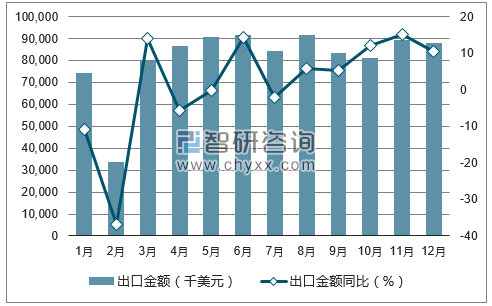 2017年1-12月中国塑料编织袋出口金额统计图