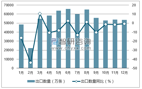 2017年1-12月中国塑料编织袋出口数量统计图