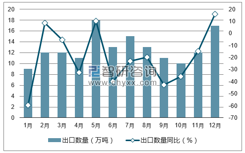 2017年1-12月中国碳酸钠（纯碱）出口数量统计图