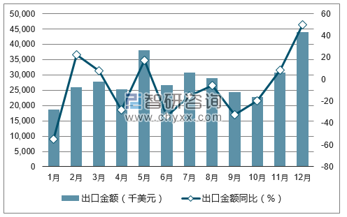 2017年1-12月中国碳酸钠（纯碱）出口金额统计图