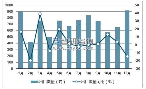 2017年1-12月中国藤编结品出口数量统计图