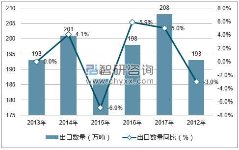 2012-2017年中国冻鱼、冻鱼片出口数量统计图