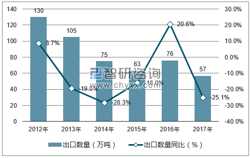 2012-2017年中国豆类出口数量统计图