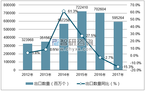 2012-2017年中国二极管及类似半导体器件出口数量统计图