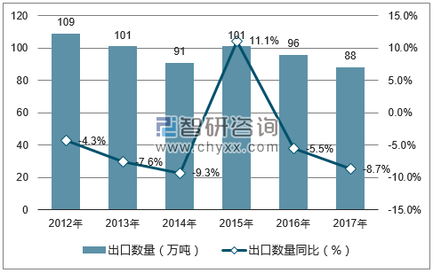 2012-2017年中国番茄酱出口数量统计图