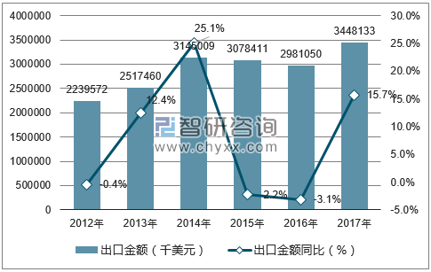 2012-2017年中国纺织机械及零件出口金额统计图