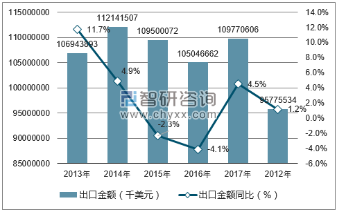 2012-2017年中国纺织纱线、织物及制品出口金额统计图