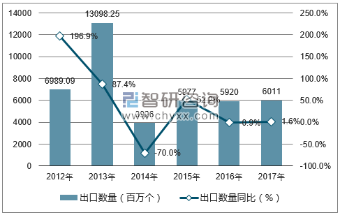 2012-2017年中国放大器出口数量统计图