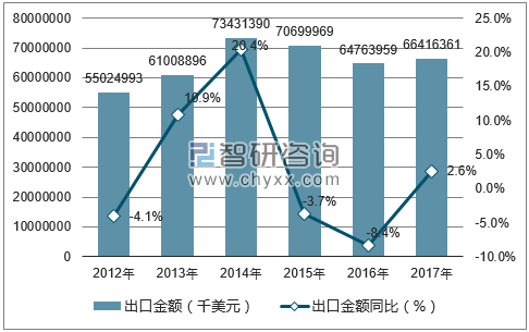 2012-2017年中国非针织钩编织物服装出口金额统计图