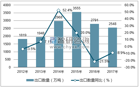 2012-2017年中国肥料出口数量统计图