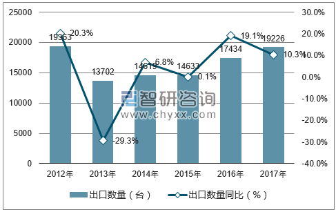 2012-2017年中国风力发电机组出口数量统计图