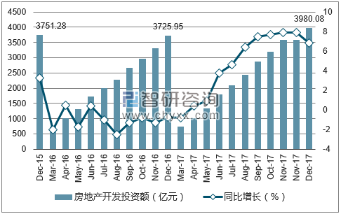 2015-2017年重庆市房地产开发投资额及增速