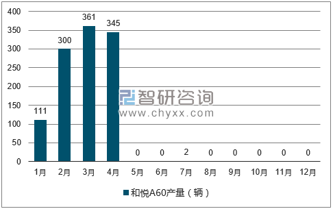 2017年1-12月和悦A60轿车产量走势图